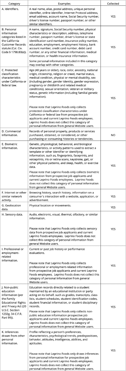 A table of various kinds of personal/private data that Bacio does and does not collect